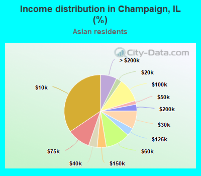Income distribution in Champaign, IL (%)