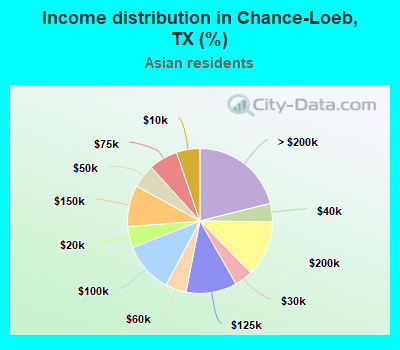 Income distribution in Chance-Loeb, TX (%)