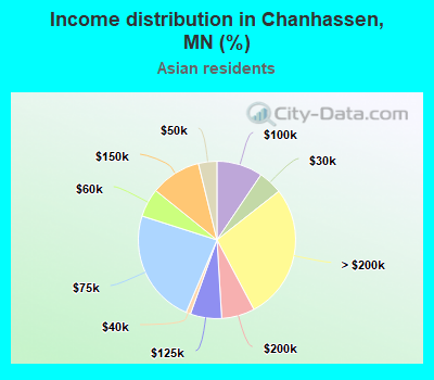 Income distribution in Chanhassen, MN (%)