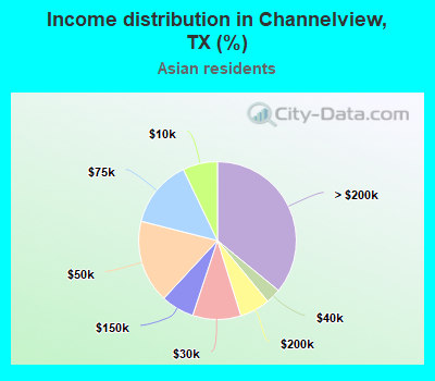 Income distribution in Channelview, TX (%)