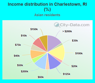 Income distribution in Charlestown, RI (%)