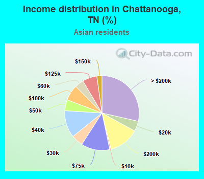 Income distribution in Chattanooga, TN (%)