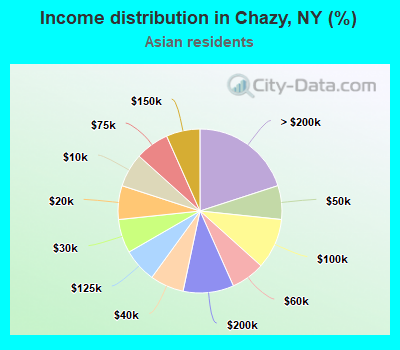 Income distribution in Chazy, NY (%)