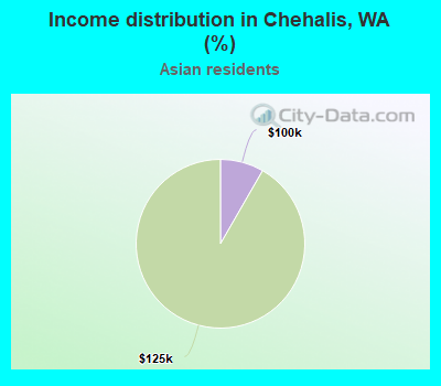 Income distribution in Chehalis, WA (%)