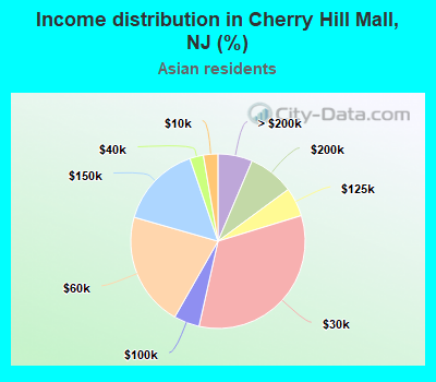 Income distribution in Cherry Hill Mall, NJ (%)