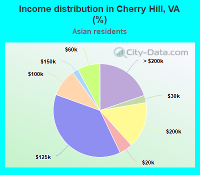 Income distribution in Cherry Hill, VA (%)