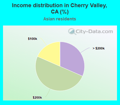 Income distribution in Cherry Valley, CA (%)