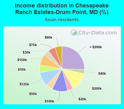 Income distribution in Chesapeake Ranch Estates-Drum Point, MD (%)