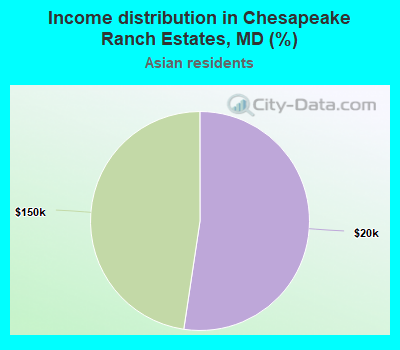 Income distribution in Chesapeake Ranch Estates, MD (%)