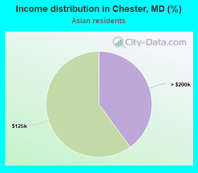 Income distribution in Chester, MD (%)