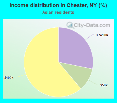Income distribution in Chester, NY (%)