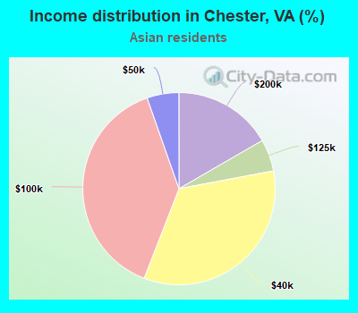 Income distribution in Chester, VA (%)