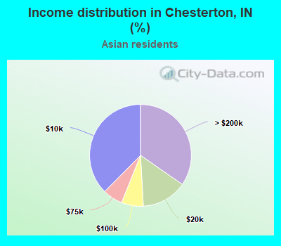 Income distribution in Chesterton, IN (%)