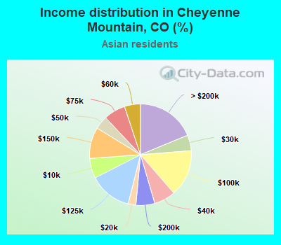 Income distribution in Cheyenne Mountain, CO (%)