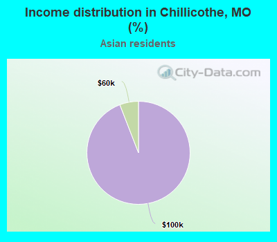 Income distribution in Chillicothe, MO (%)