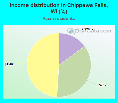 Income distribution in Chippewa Falls, WI (%)