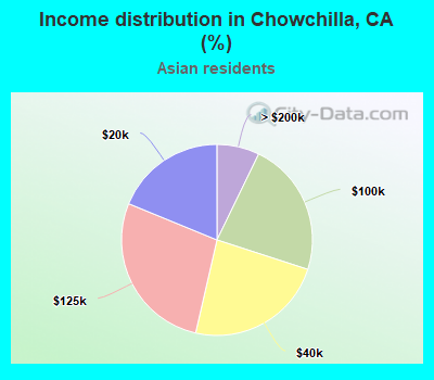 Income distribution in Chowchilla, CA (%)