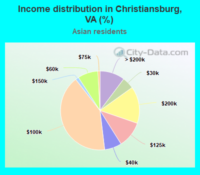 Income distribution in Christiansburg, VA (%)