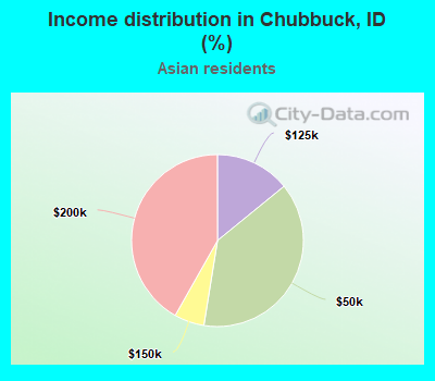 Income distribution in Chubbuck, ID (%)