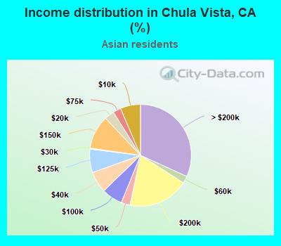 Income distribution in Chula Vista, CA (%)