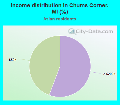 Income distribution in Chums Corner, MI (%)