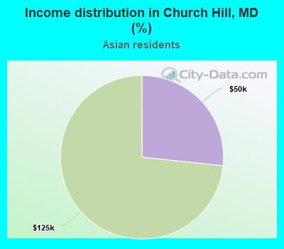 Income distribution in Church Hill, MD (%)