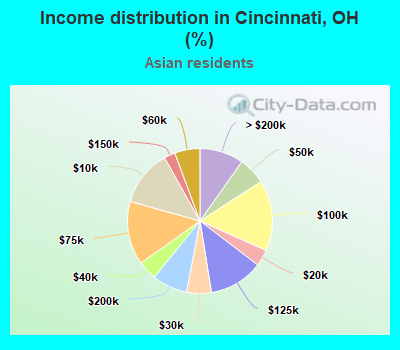 Income distribution in Cincinnati, OH (%)