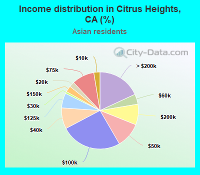 Income distribution in Citrus Heights, CA (%)