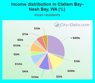 Income distribution in Clallam Bay-Neah Bay, WA (%)