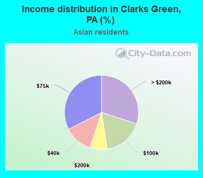 Income distribution in Clarks Green, PA (%)