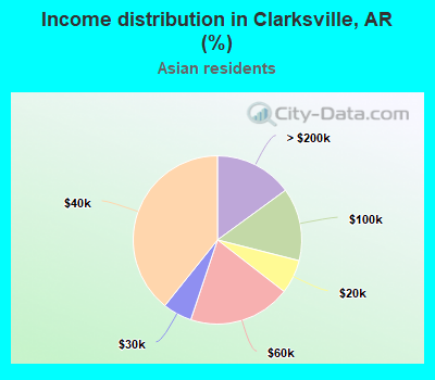 Income distribution in Clarksville, AR (%)