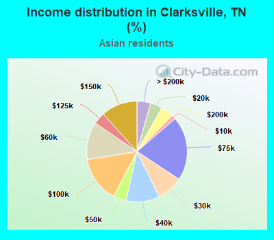 Income distribution in Clarksville, TN (%)