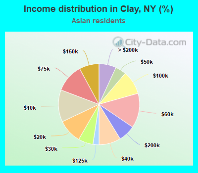 Income distribution in Clay, NY (%)