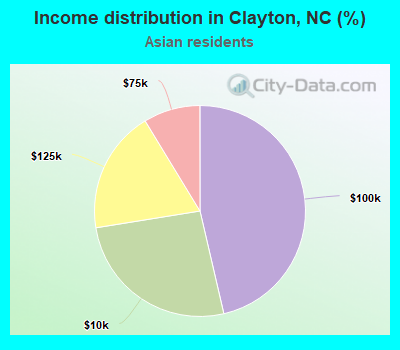 Income distribution in Clayton, NC (%)