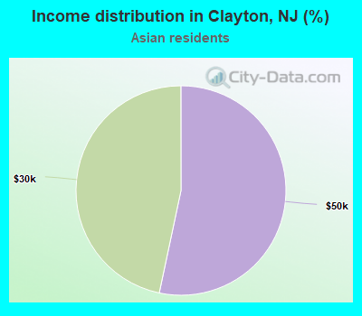 Income distribution in Clayton, NJ (%)