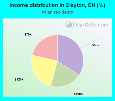 Income distribution in Clayton, OH (%)