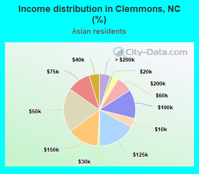 Income distribution in Clemmons, NC (%)