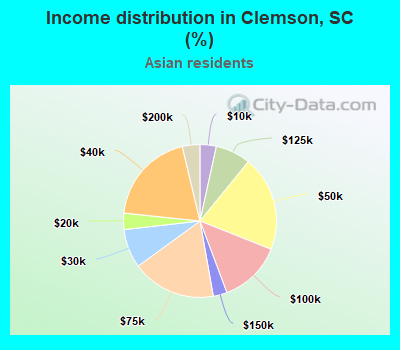 Income distribution in Clemson, SC (%)