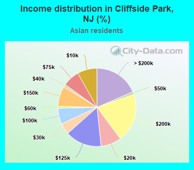 Income distribution in Cliffside Park, NJ (%)