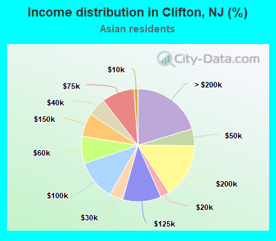 Income distribution in Clifton, NJ (%)