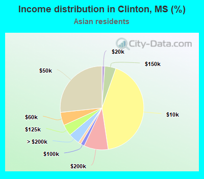 Income distribution in Clinton, MS (%)