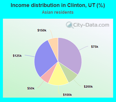 Income distribution in Clinton, UT (%)