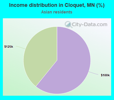 Income distribution in Cloquet, MN (%)