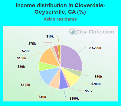 Income distribution in Cloverdale-Geyserville, CA (%)