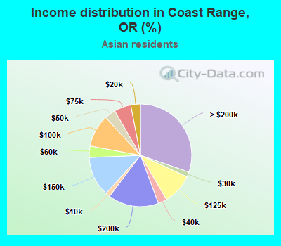 Income distribution in Coast Range, OR (%)