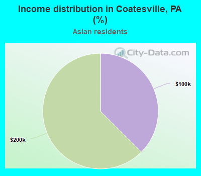 Income distribution in Coatesville, PA (%)