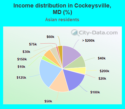 Income distribution in Cockeysville, MD (%)