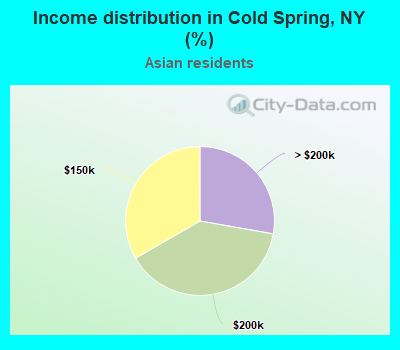Income distribution in Cold Spring, NY (%)