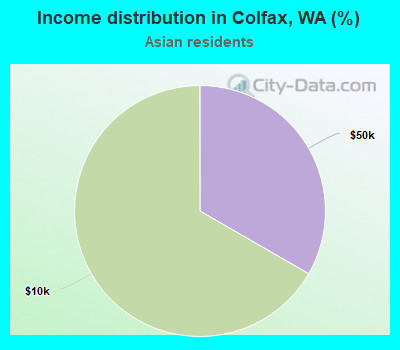 Income distribution in Colfax, WA (%)