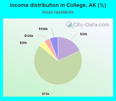 Income distribution in College, AK (%)